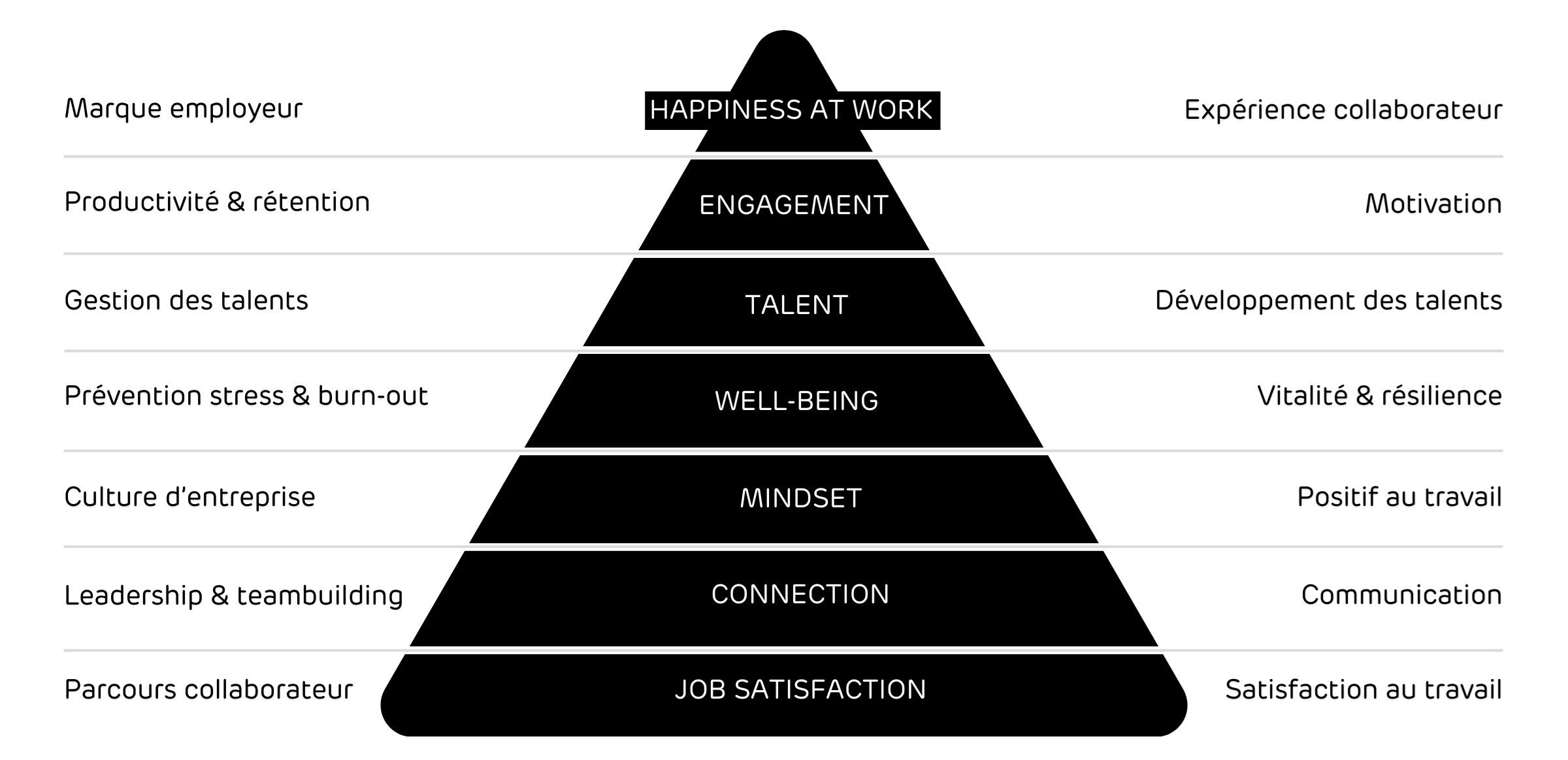 Piramide New FR La pyramide de bonheur au travail de Tryangle