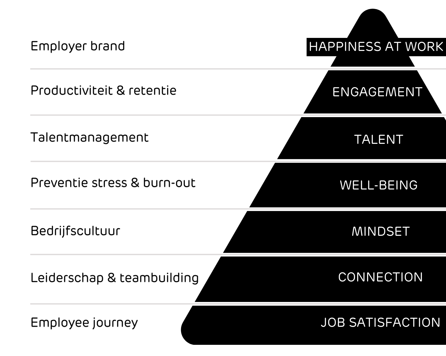 Piramide New NL Links piramide van werkgeluk - empower the employer