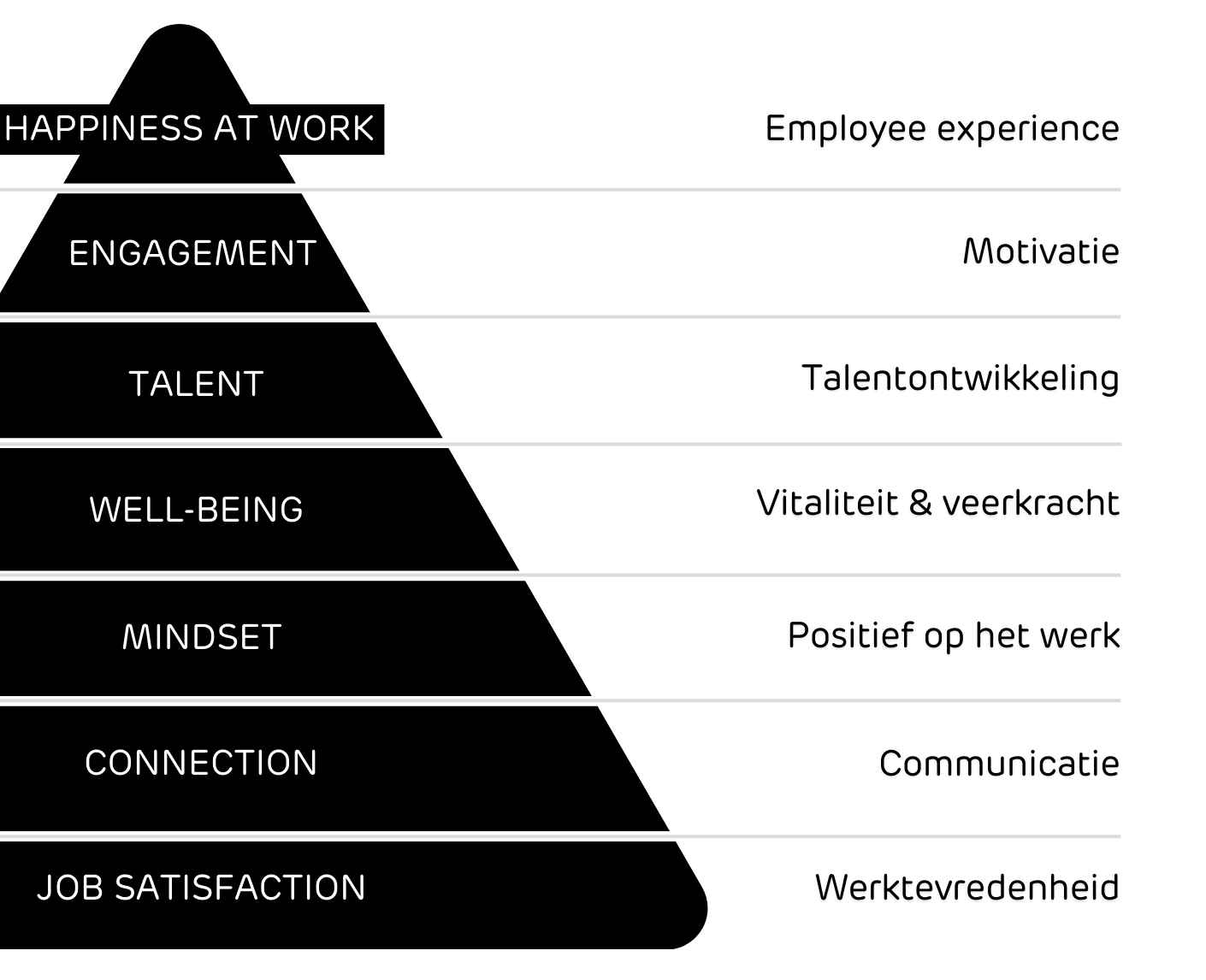 Piramide New NL Rechts piramide van werkgeluk - empower the employee