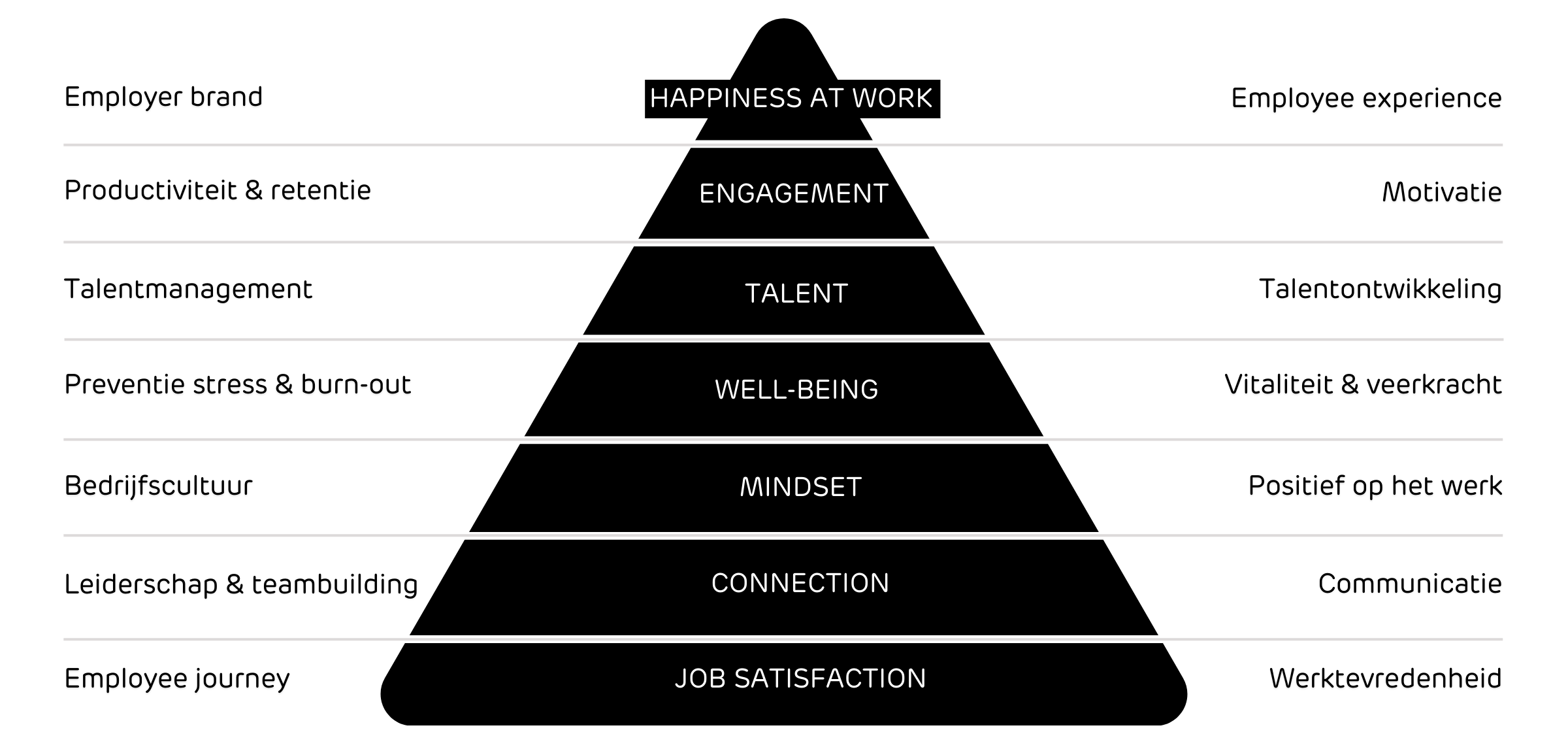 Piramide New NL Tryangle piramide van werkgeluk